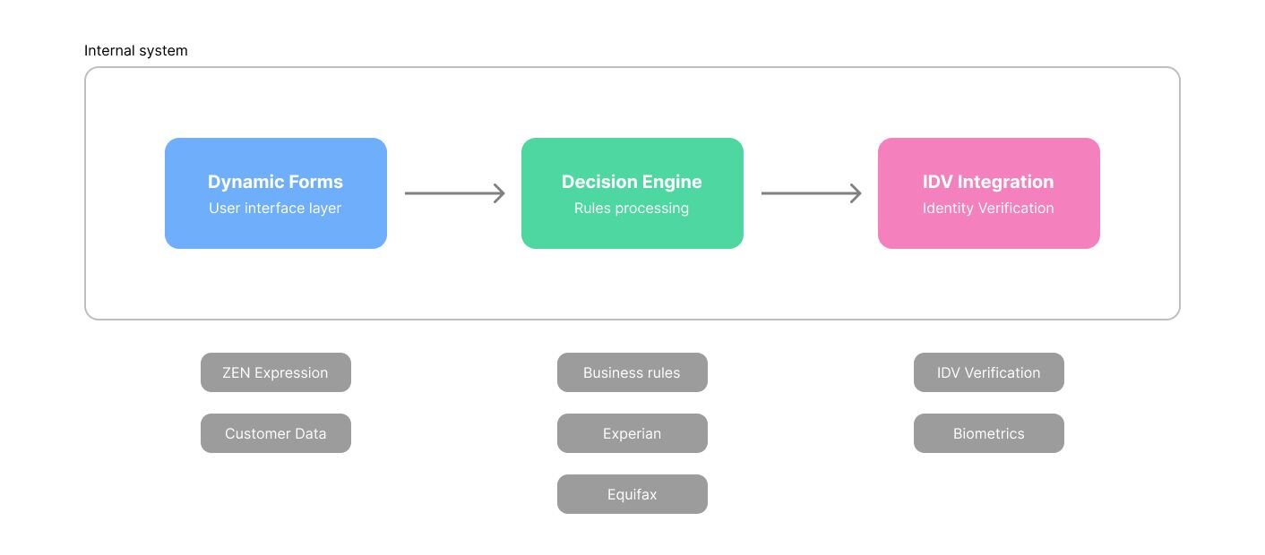 High-level architecture for KYC Automation