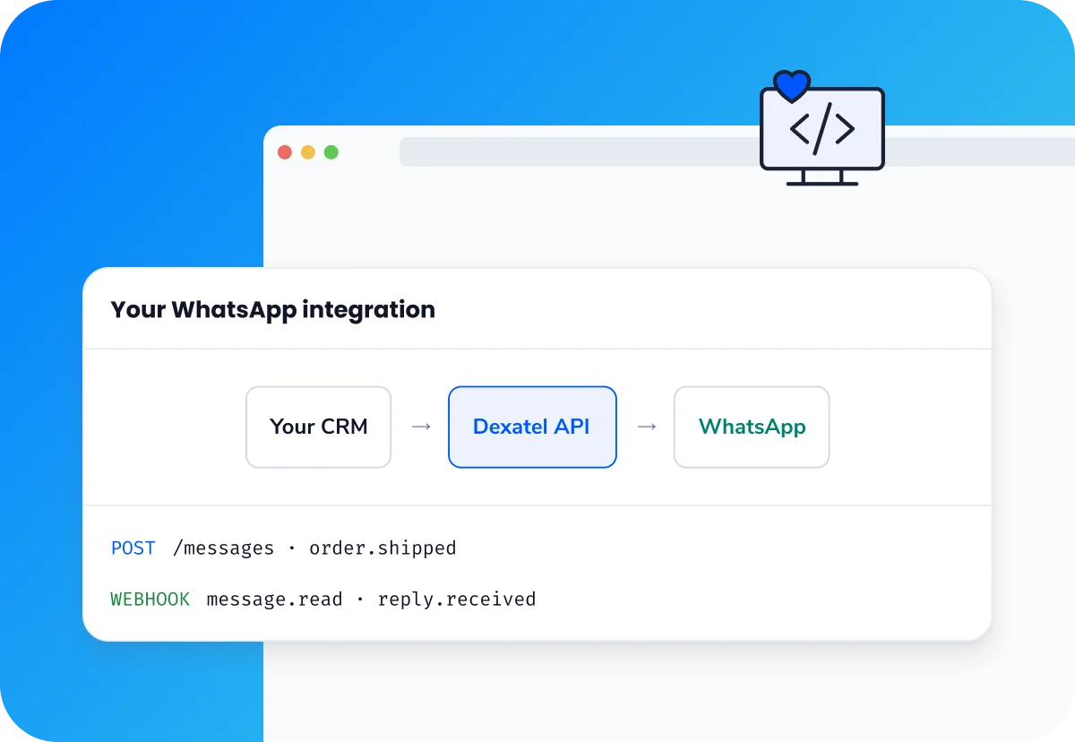 Your CRM connects to the Dexatel API, which connects to WhatsApp, with a POST request sending a message and webhooks returning read and reply events.