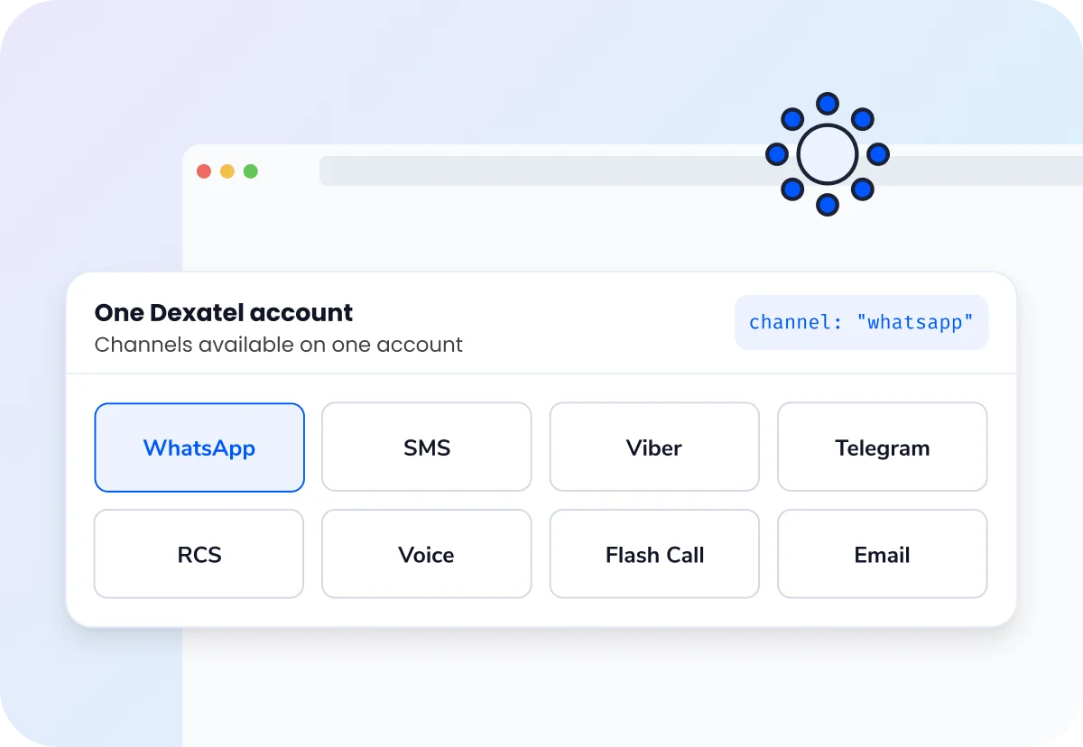 One Dexatel account with eight channels available — WhatsApp, SMS, Viber, Telegram, RCS, Voice, Flash Call and Email — WhatsApp selected.