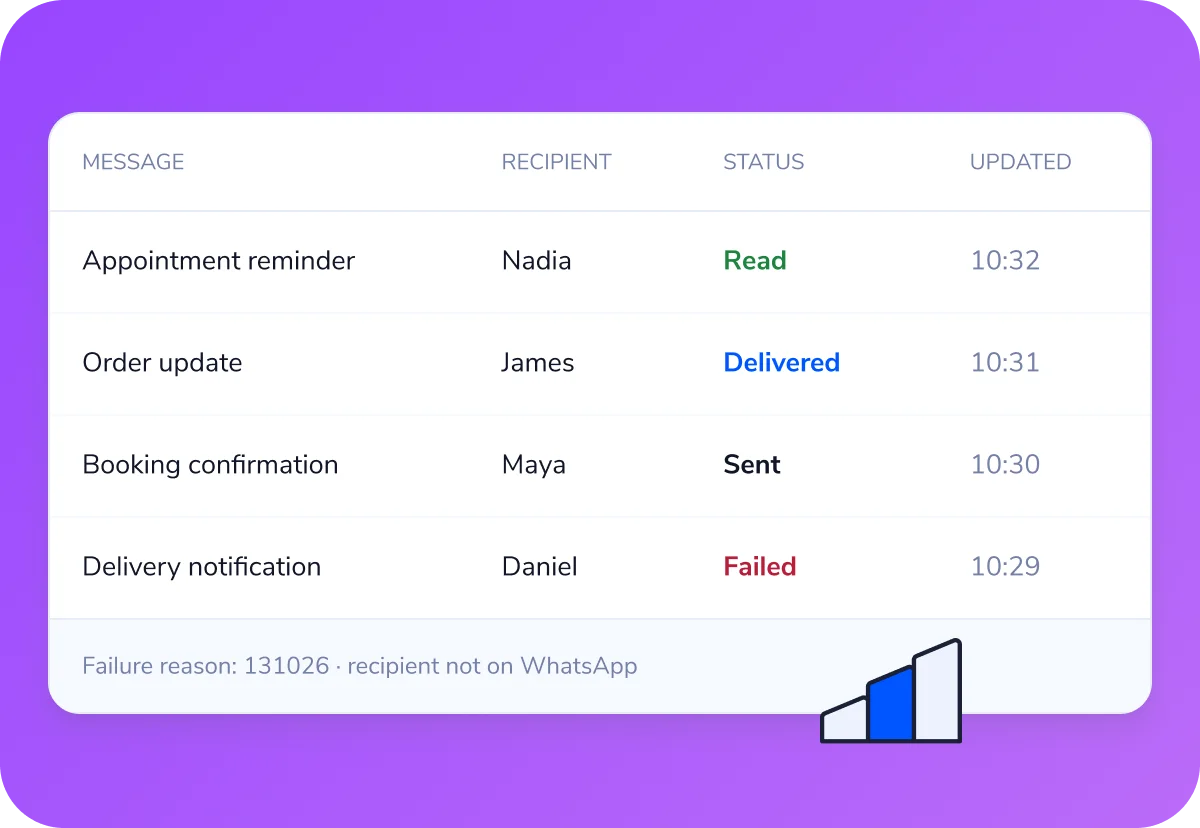 WhatsApp delivery report showing Read, Delivered, Sent and Failed statuses with a failure reason.