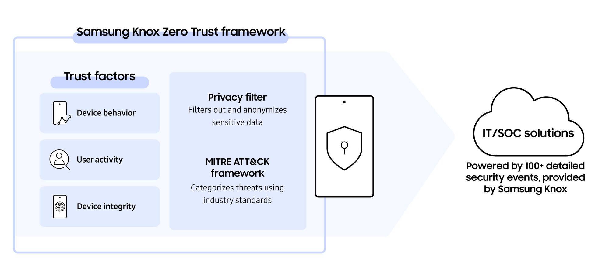 A diagram illustrating the Samsung Knox Zero Trust framework, which provides device data to IT/SOC solutions.
