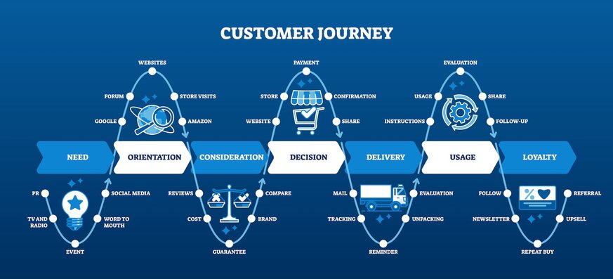 Customer Journey Map mit Übersichtsdiagramm zu Kaufpfad und Prozessphasen