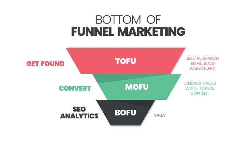 Illustration eines Funnels. Überschrift: "Bottom of Funnel Marketing". Darunter drei Stufen: "Get found: TOFU", "Convert: MOFU" & "SEO Analytics: BOFU".