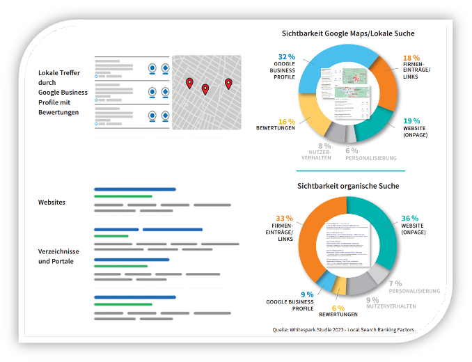 Infografik zur Sichtbarkeit auf Google