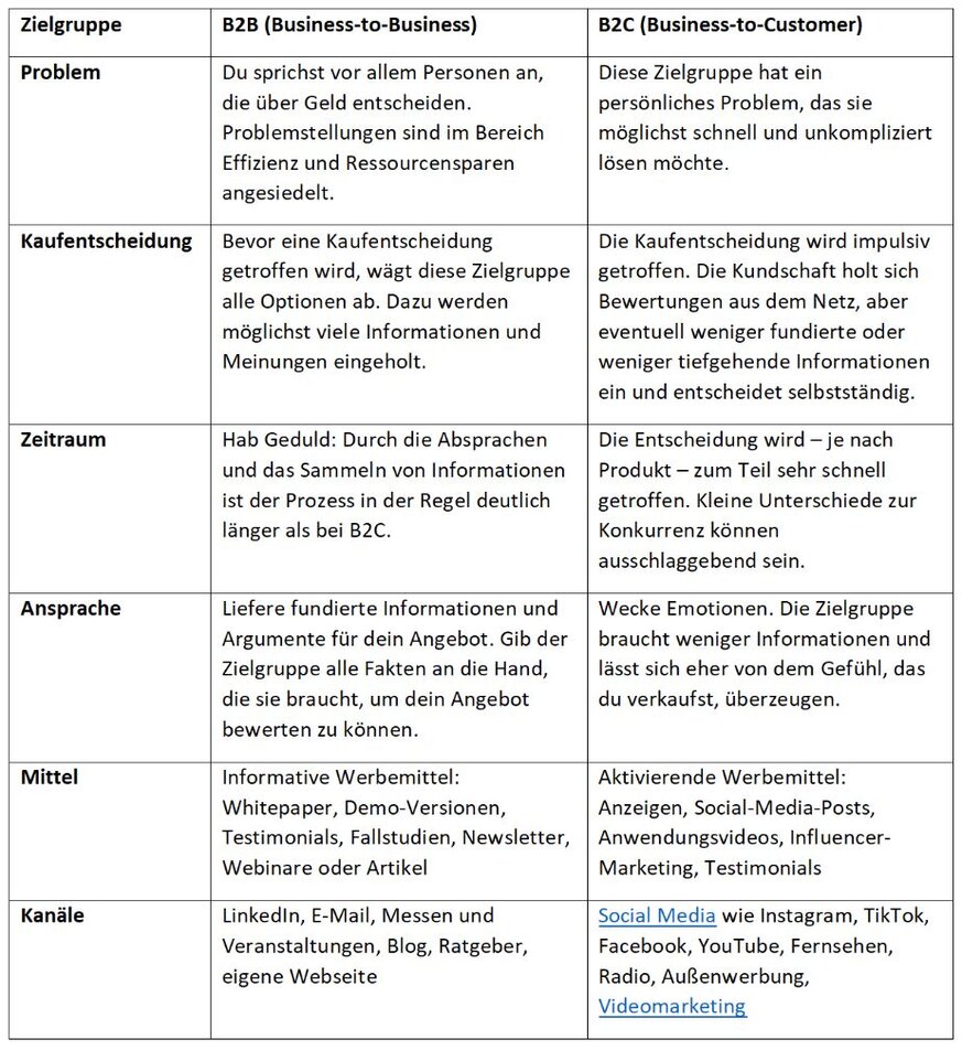 Tabelle mit B2B und B2C Unterschieden