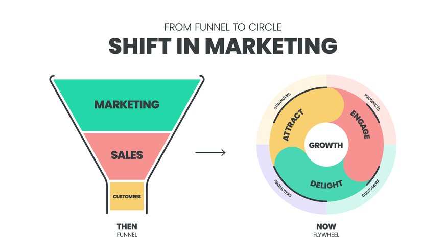 Illustration die Funnel und Flywheel gegenüberstellt. Überschrift: "From funnel to circle, shift in marketing". Funnel Illustration ist Trichterförmig und besteht aus (von oben nach unten): "Marketing", "Sales" & "Customers". Zweite Illustration ist kreisförmig und hat in der Mitte das Wort "Growth". Darum umschließend befinden sich die Worte "Attract", "Engage" & "Delight".