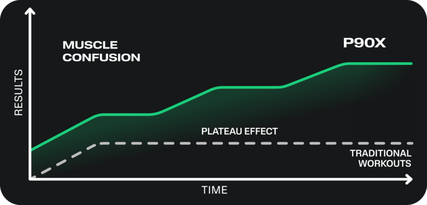 why P90X works chart