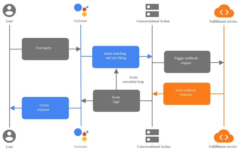 process flow chart for home action 