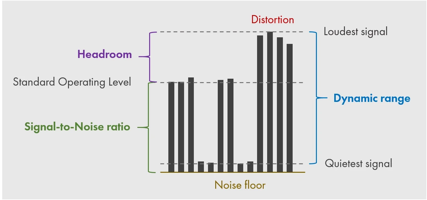 Differences between Dynamic Range (DNR) and Signal-to-Noise Ratio (SNR)