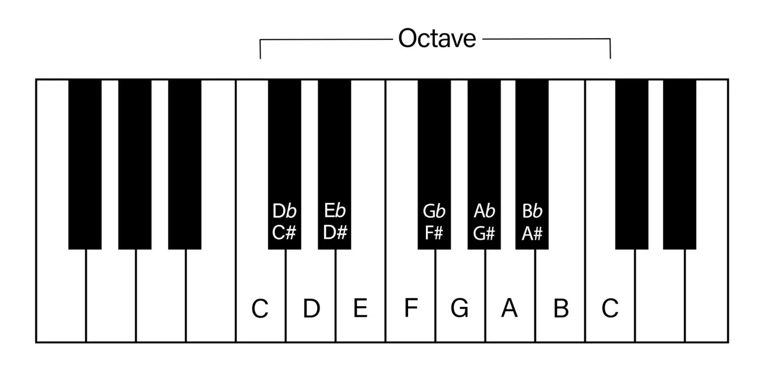Chromatic Scale