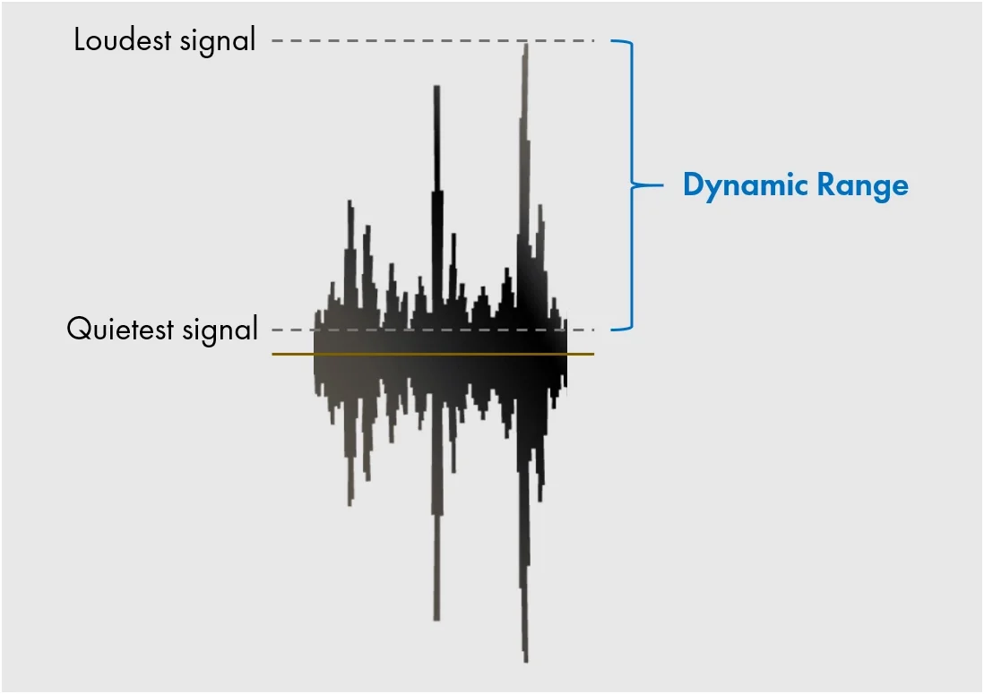 Definition of Dynamic Range (DNR) on an audio waveform