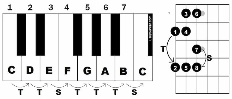 Diagrams showing the C major scale - the notes (C-B), degrees (1-7), and tone/semitone distances (T/S)