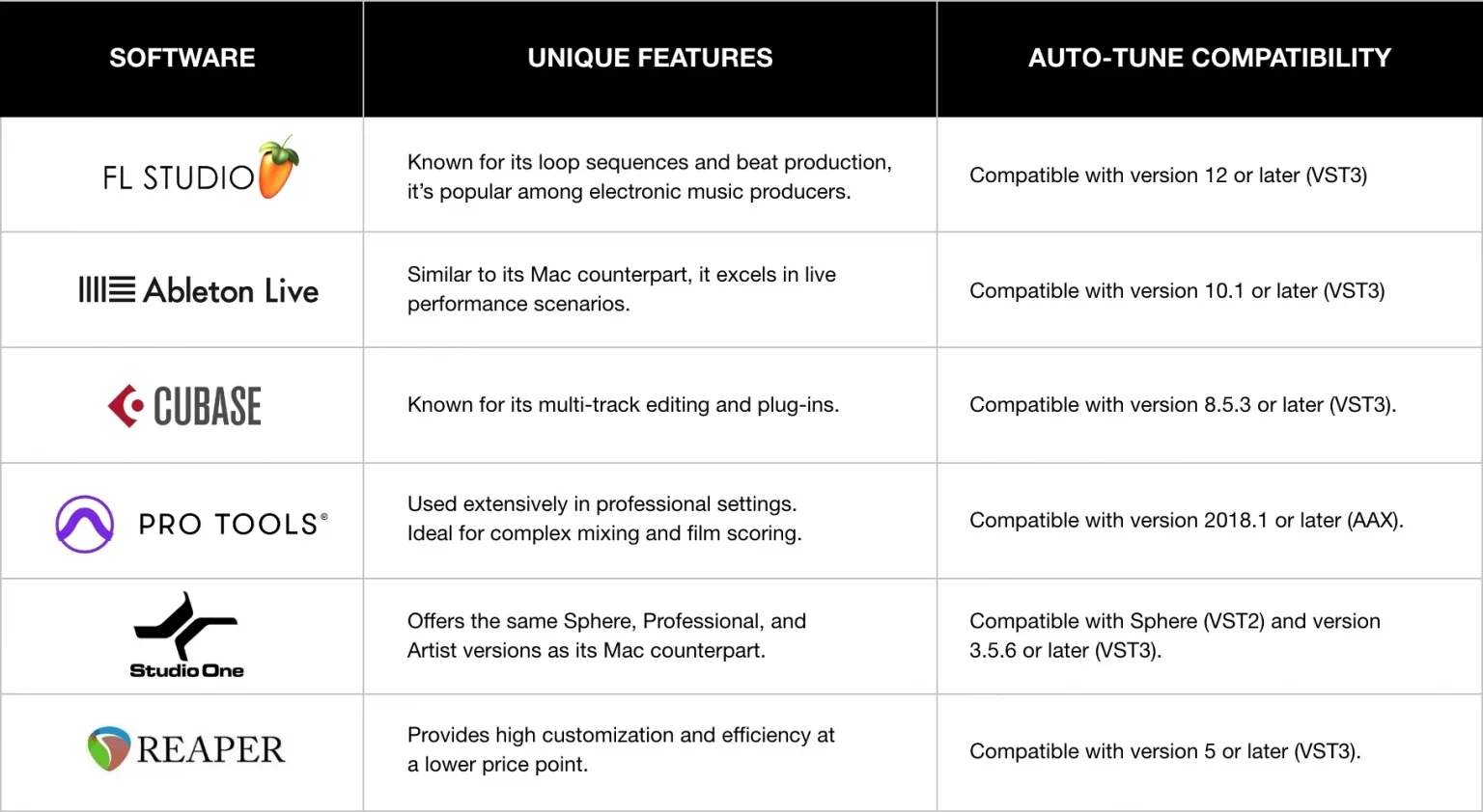 A table comparing DAWs for Windows computers