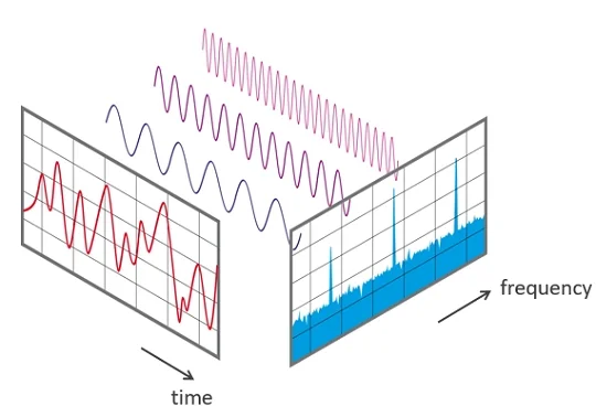 View of a signal in the time and frequency domain