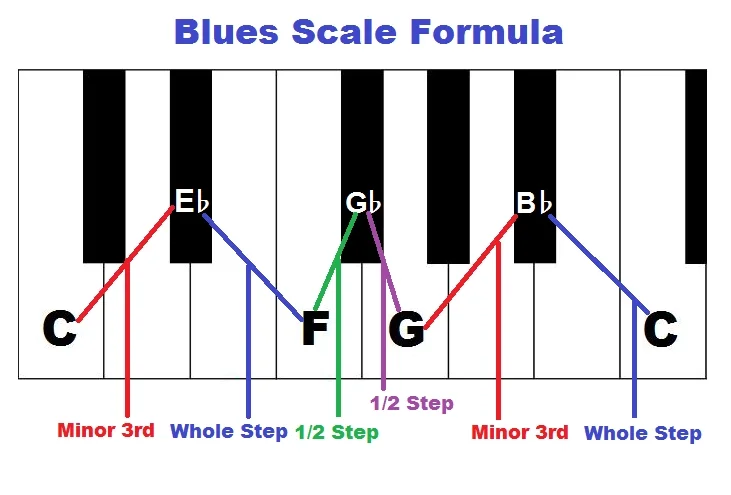 Blues scale formula