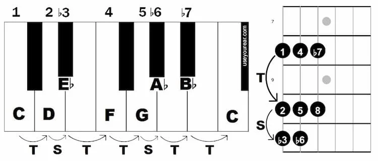 Diagrams showing the C minor scale for guitar and piano.