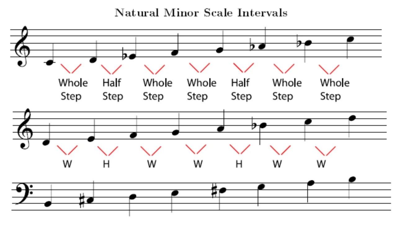 Natural Minor Scale Intervals