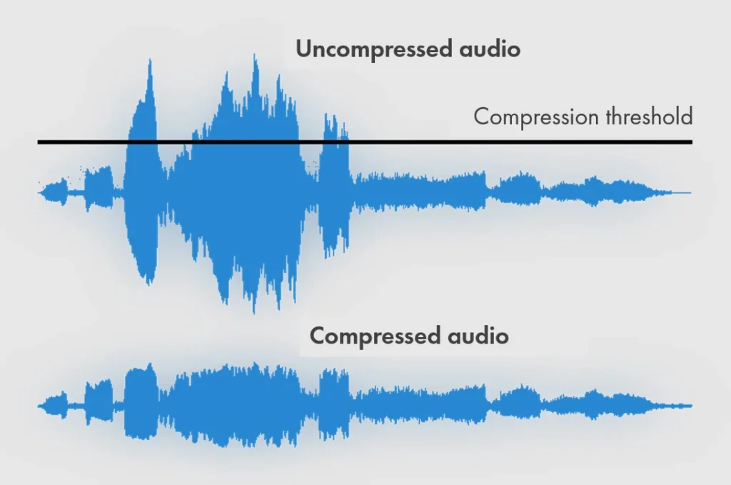 Compressed and uncompressed audio with indicated compression threshold