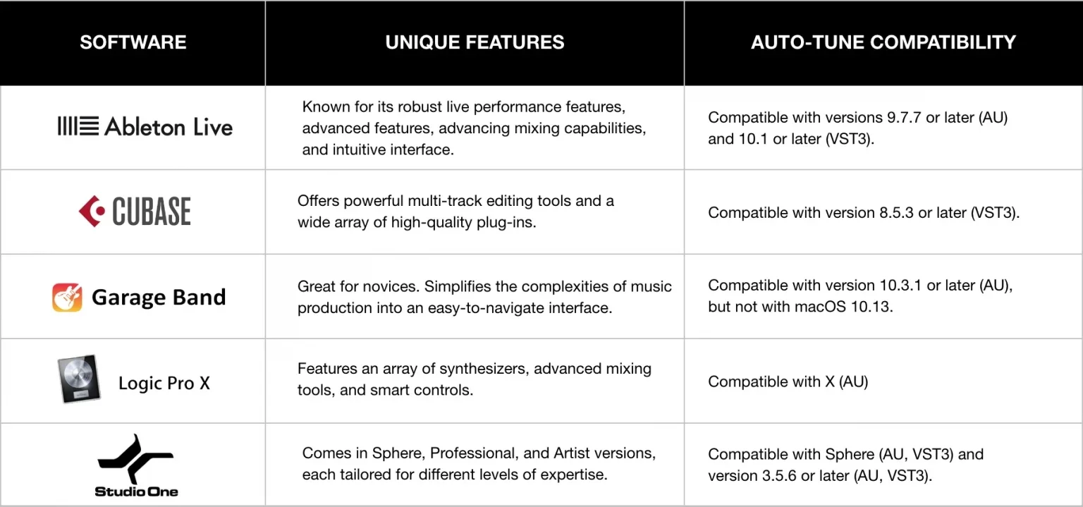 A table comparing DAWs for Mac computers