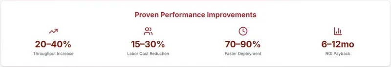 Proven Performance Improvements - throughput, labor cost, deployment speed, and ROI