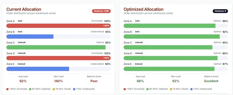 Forge allocation optimization analysis
