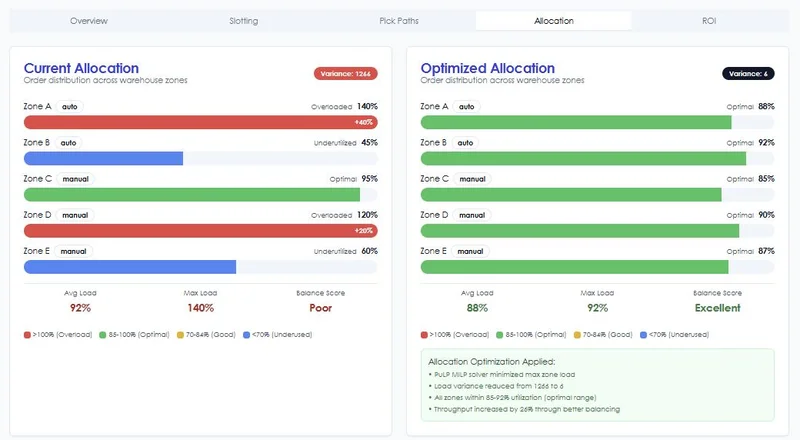 Allocation optimization - current vs optimized zone balancing