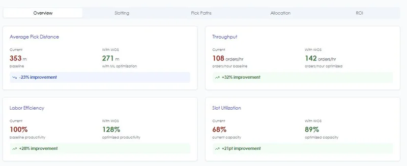Overview - pick distance, throughput, labor efficiency, and slot utilization