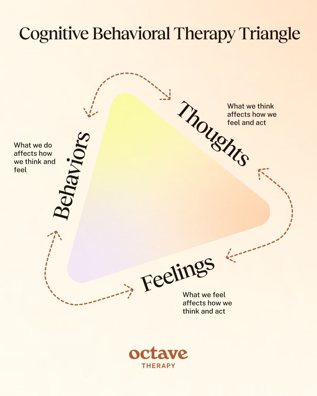 Infographic titled “Cognitive Behavioral Therapy Triangle” showing a pastel gradient triangle labeled with the three interconnected elements of CBT: Thoughts, Feelings, and Behaviors. Arrows illustrate how each influences the others, with text explaining that what we think affects how we feel and act, what we feel affects how we think and act, and what we do affects how we think and feel. The design has a soft beige background with the “Octave Therapy” logo at the bottom.