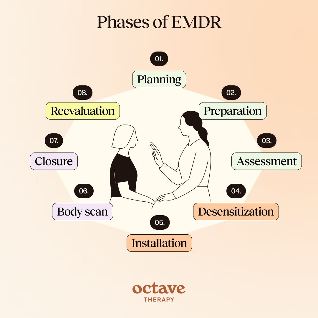 Infographic titled “Phases of EMDR” showing eight stages of Eye Movement Desensitization and Reprocessing therapy arranged in a circular layout around two illustrated figures in conversation. The phases are labeled: 1. Planning, 2. Preparation, 3. Assessment, 4. Desensitization, 5. Installation, 6. Body scan, 7. Closure, and 8. Reevaluation. The design features calm pastel tones with a peach gradient background and the “Octave Therapy” logo at the bottom.