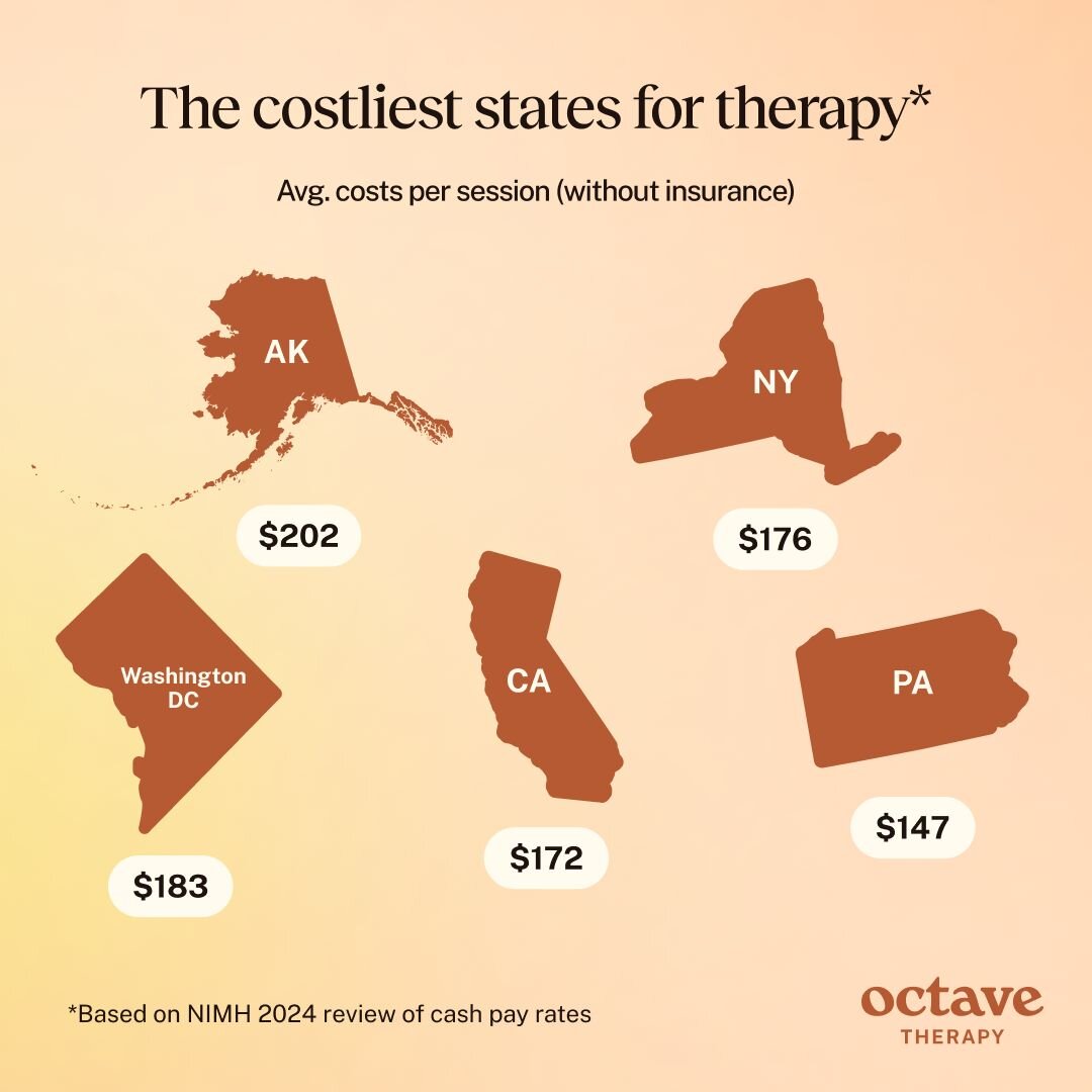 Infographic titled “The costliest states for therapy,” showing average therapy session costs without insurance. Alaska ranks highest at $202 per session, followed by Washington D.C. at $183, New York at $176, California at $172, and Pennsylvania at $147. The background features a soft gradient in peach and beige tones, with rust-colored state silhouettes and Octave Therapy branding in the bottom right corner. Source noted as “Based on NIMH 2024 review of cash pay rates.