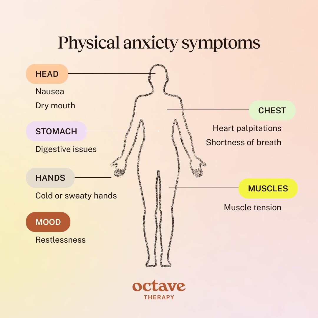 Infographic titled “Physical anxiety symptoms” showing a human outline with labeled body areas and related symptoms. Head: nausea and dry mouth. Chest: heart palpitations and shortness of breath. Stomach: digestive issues. Muscles: muscle tension. Hands: cold or sweaty hands. Mood: restlessness. The design features an “Octave Therapy” logo at the bottom.