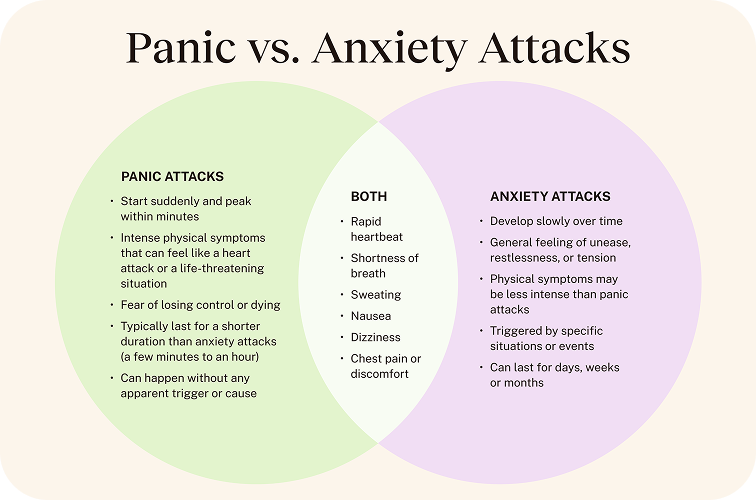 Comparing Panic vs Anxiety Attacks