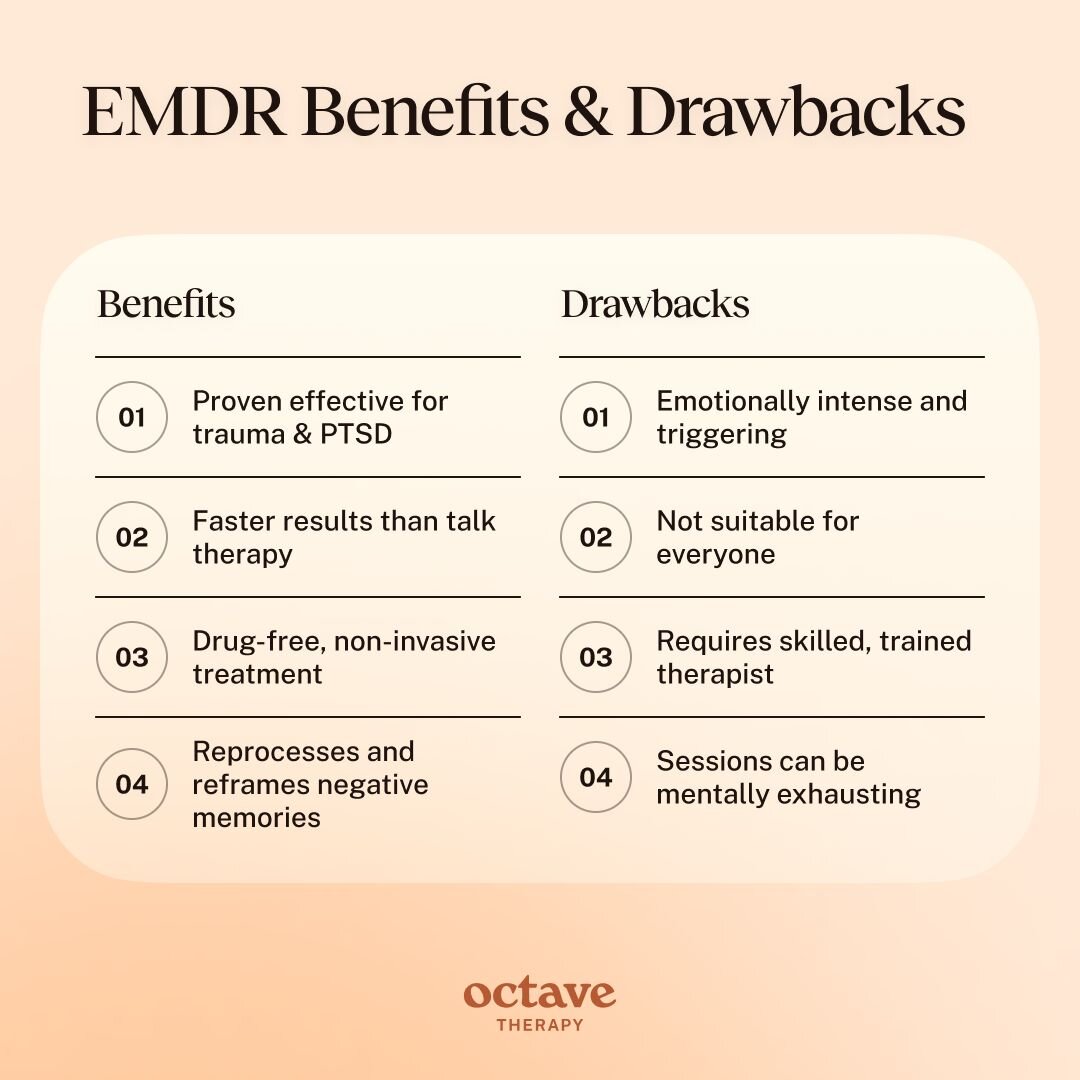 Infographic titled “EMDR Benefits & Drawbacks” divided into two columns. The Benefits section lists: 1. Proven effective for trauma and PTSD, 2. Faster results than talk therapy, 3. Drug-free and non-invasive treatment, 4. Reprocesses and reframes negative memories. The Drawbacks section lists: 1. Emotionally intense and triggering, 2. Not suitable for everyone, 3. Requires a skilled, trained therapist, 4. Sessions can be mentally exhausting. The background features a soft peach gradient with the “Octave Therapy” logo at the bottom.