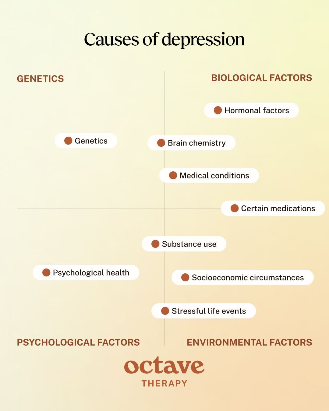 Infographic titled “Causes of depression” showing four contributing categories: genetics, biological factors, psychological factors, and environmental factors. Examples include genetics, brain chemistry, hormonal factors, medical conditions, certain medications, psychological health, substance use, socioeconomic circumstances, and stressful life events.