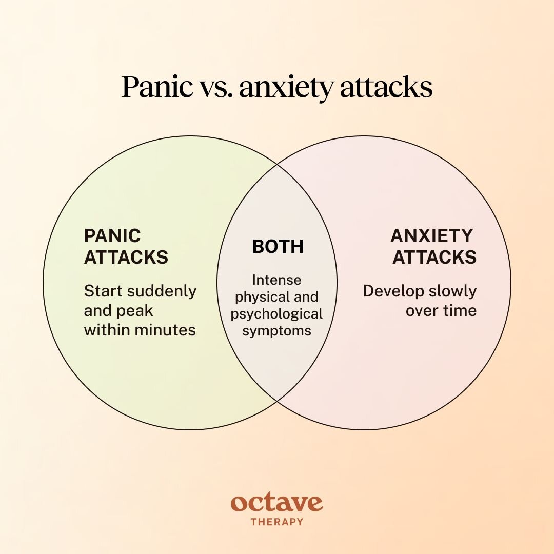Venn diagram titled “Panic vs. anxiety attacks.” The left circle, labeled “Panic Attacks,” states they start suddenly and peak within minutes. The right circle, labeled “Anxiety Attacks,” notes they develop slowly over time. The overlapping center, labeled “Both,” explains that both involve intense physical and psychological symptoms. The background features a soft peach gradient with the “Octave Therapy” logo at the bottom.