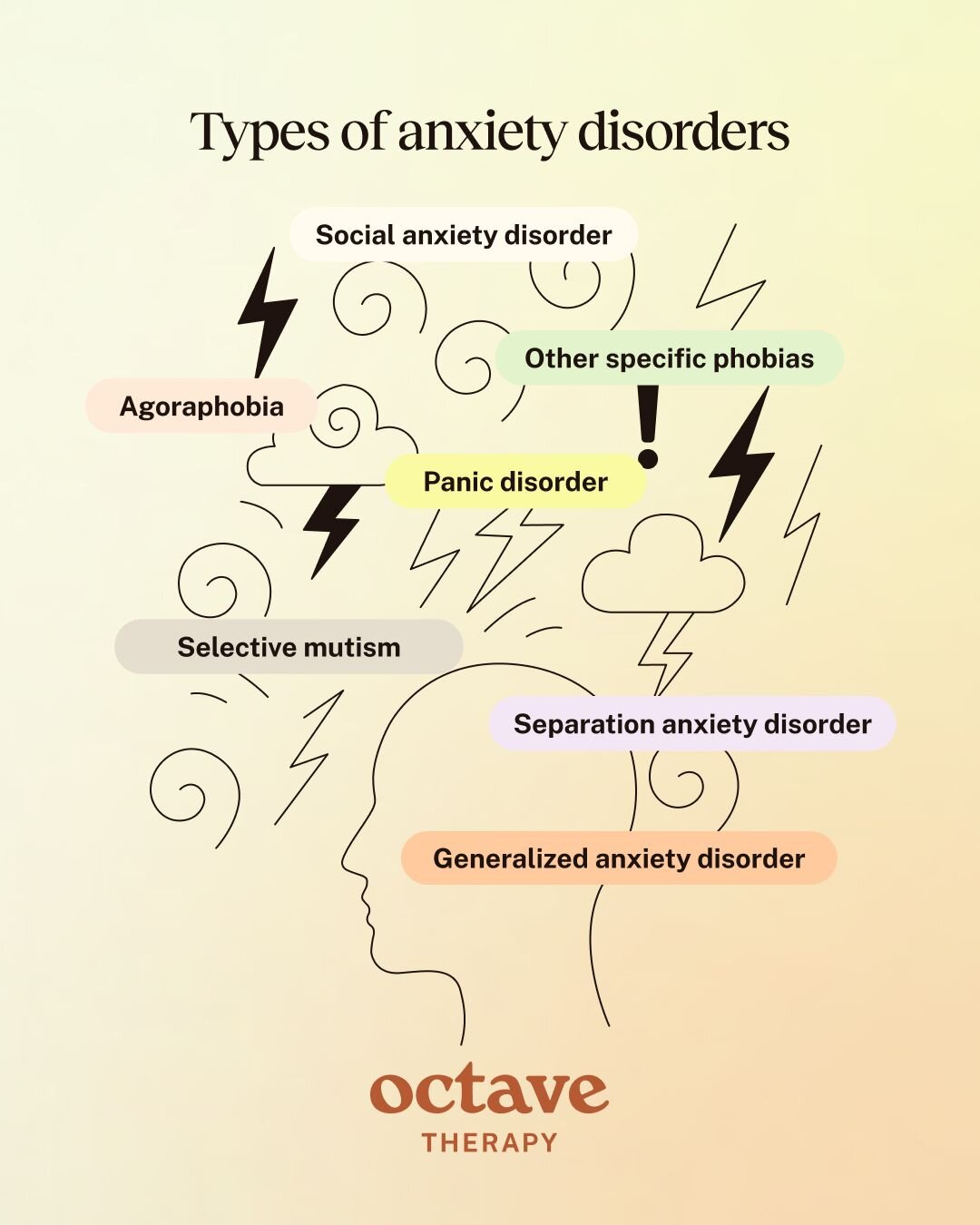 Infographic titled “Types of anxiety disorders.” A minimalist outline of a human head is surrounded by labels for various anxiety disorders, including Social anxiety disorder, Agoraphobia, Selective mutism, Panic disorder, Separation anxiety disorder, Generalized anxiety disorder, and Other specific phobias. There is an “Octave Therapy” logo at the bottom.