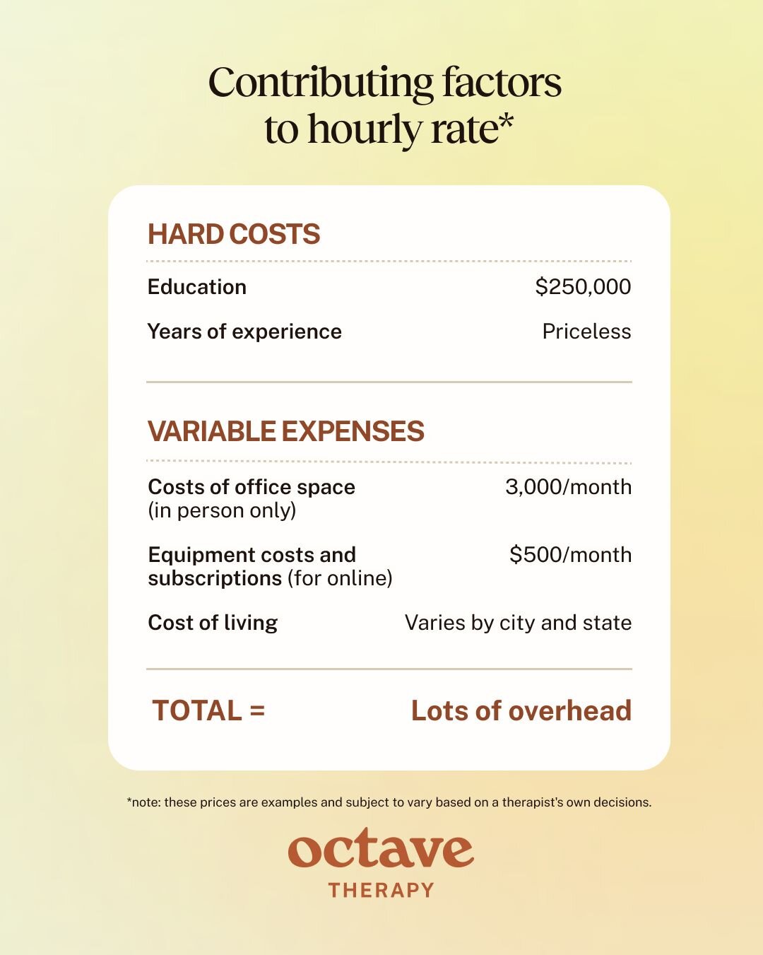 A infographic from Octave Therapy titled “Contributing factors to hourly rate for a therapy session.” It outlines both hard costs and variable expenses that influence a therapist’s hourly rate. Hard costs include education and years of experience. Variable expenses include office space costs for in-person sessions, equipment and subscription costs for online sessions, and cost of living, which varies by location. The total is summarized as “Lots of overhead.” A note clarifies that figures are examples and vary by therapist.