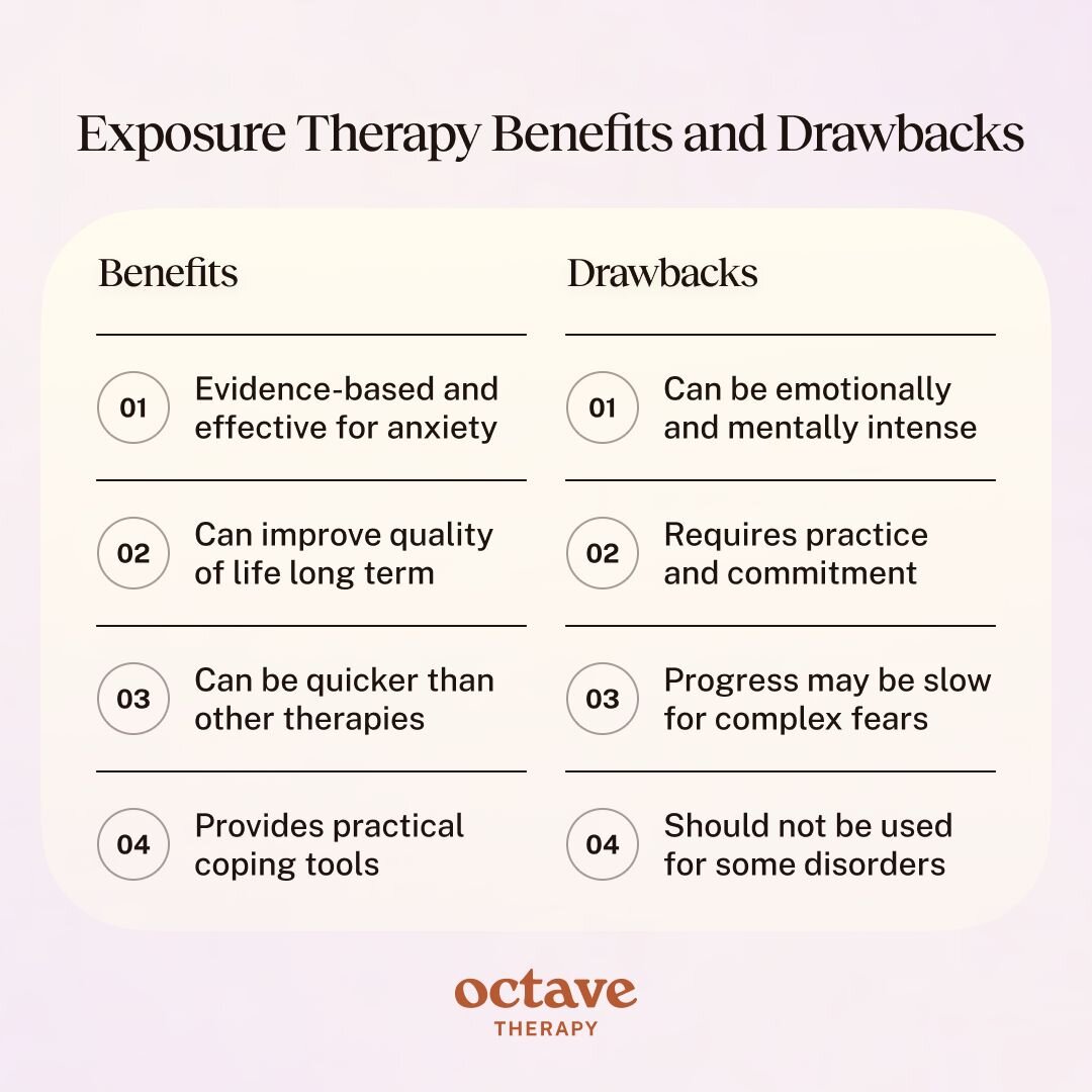 An infographic titled “Exposure Therapy Benefits and Drawbacks” by Octave Therapy. It presents two balanced columns comparing pros and cons of exposure therapy. Under “Benefits,” the list includes: 1) Evidence-based and effective for anxiety, 2) Can improve quality of life long term, 3) Can be quicker than other therapies, and 4) Provides practical coping tools. Under “Drawbacks,” it lists: 1) Can be emotionally and mentally intense, 2) Requires practice and commitment, 3) Progress may be slow for complex fears, and 4) Should not be used for some disorders.