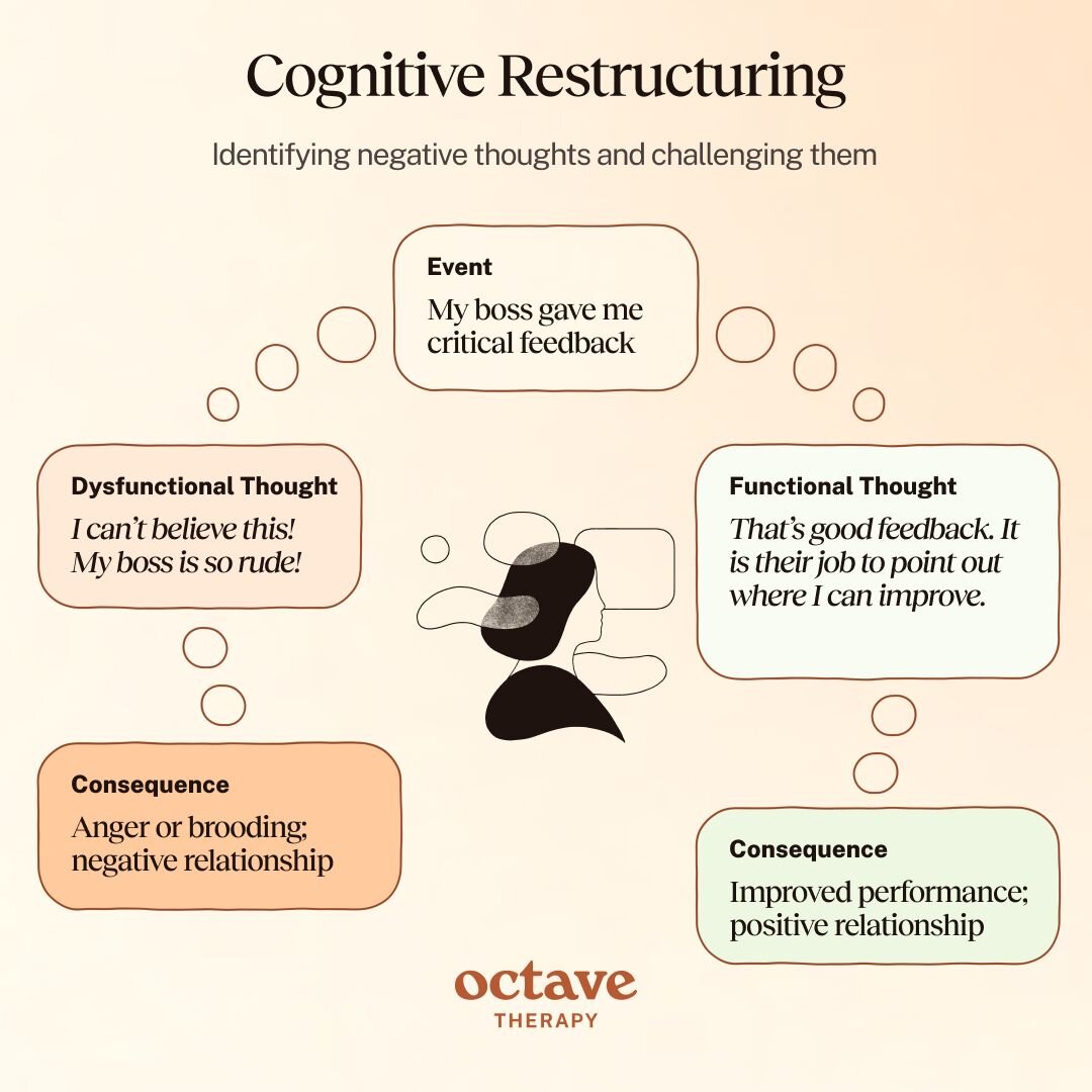 Infographic titled “Cognitive Restructuring: Identifying negative thoughts and challenging them.” It illustrates how changing thought patterns can shift emotional and behavioral outcomes. The example event is “My boss gave me critical feedback.” On the left, a dysfunctional thought reads, “I can’t believe this! My boss is so rude!” leading to the consequence “Anger or brooding; negative relationship.” On the right, a functional thought reads, “That’s good feedback. It is their job to point out where I can improve,” leading to the consequence “Improved performance; positive relationship.” The design features a soft peach background with the “Octave Therapy” logo at the bottom.