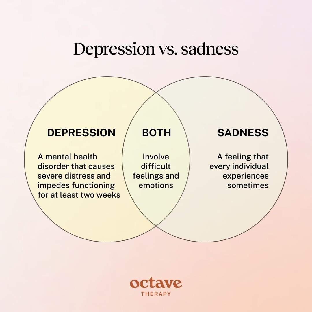 Venn diagram titled “Depression vs. sadness.” The left circle, labeled “Depression,” defines it as a mental health disorder causing severe distress and impairing daily functioning for at least two weeks. The right circle, labeled “Sadness,” describes it as a feeling everyone experiences sometimes. The overlapping center, labeled “Both,” notes that each involves difficult feelings and emotions. The diagram features a soft beige and peach gradient background with the “Octave Therapy” logo at the bottom.