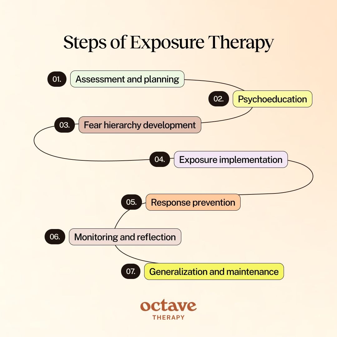 An infographic titled “Steps of Exposure Therapy” by Octave Therapy. It illustrates seven connected stages in the therapeutic process, each in a colored text box: 1) Assessment and planning, 2) Psychoeducation, 3) Fear hierarchy development, 4) Exposure implementation, 5) Response prevention, 6) Monitoring and reflection, and 7) Generalization and maintenance. A curved line visually links each step in sequence, representing the gradual and supportive nature of exposure therapy.