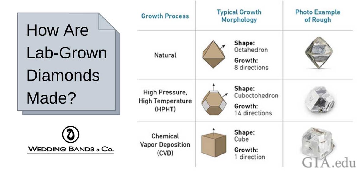 Diagram explaining how lab-grown diamonds are made, comparing natural diamond growth with HPHT and CVD processes, crystal shapes, and rough diamond examples