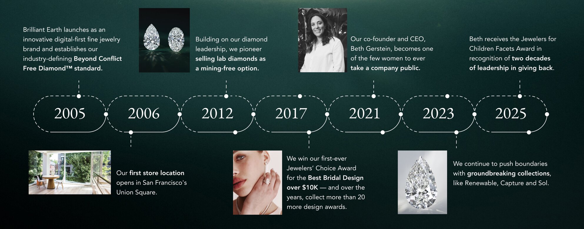 Timeline of Brilliant Earth's history over the last 20 years 