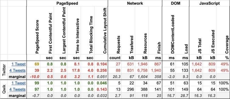 a screenshot of a comparison table between regular twitter embed and the new solution qwik embed.