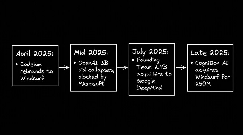 A timeline of Windsurf's ownership in 2025: in April, Codeium rebranded to Windsurf; in mid-2025, an attempted $3B acquisition by OpenAI collapsed due to Microsoft; in July 2025, the Windsurf founding team was acquired by Google DeepMind in a $2.4B deal; finally, in late 2025, Cognition AI acquired the Windsurf IDE and assets for $250M.