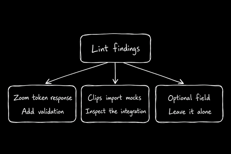 Lint findings lead to three decisions: add validation, inspect the integration, or leave correct code alone.