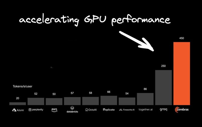Groq and Cerebras are accelerating GPU performance