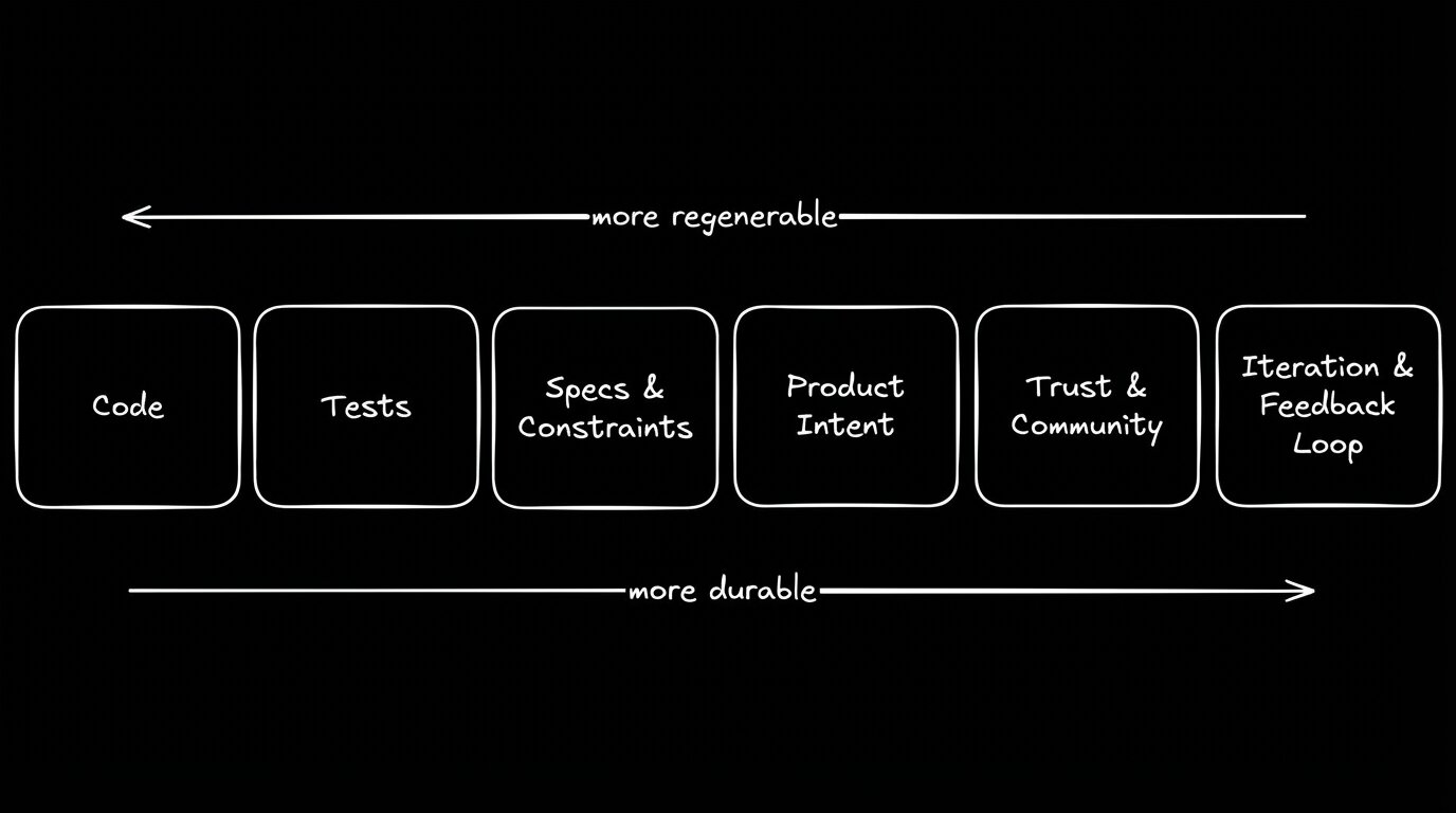 A diagram shows six elements in a sequence from left to right: Code, Tests, Specs & Constraints, Product Intent, Trust & Community, and Iteration & Feedback Loop. An arrow above indicates the elements become "more regenerable" towards the left, while an arrow below indicates they become "more durable" towards the right.