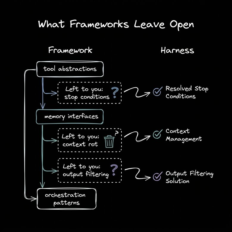 Framework vs. harness: what frameworks provide vs. what harnesses add to fill the gaps frameworks leave open