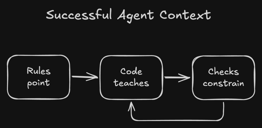 A flow chart titled "Successful Agent Context" shows three boxes connected by arrows: "Rules point" pointing to "Code teaches," which points to "Checks constrain," with a return arrow looping from "Checks constrain" back to "Code teaches.